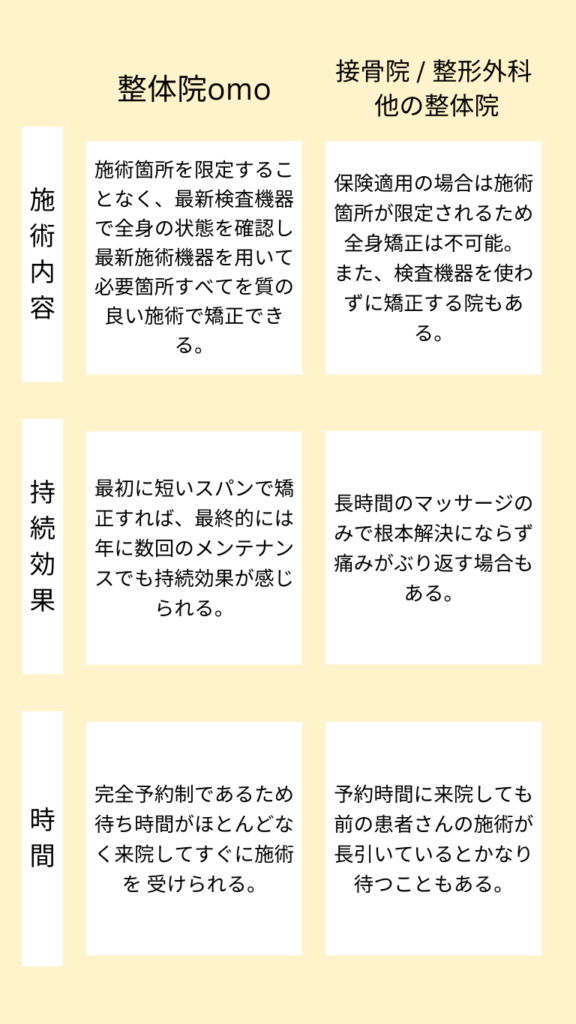 整体院omoと他院との違い